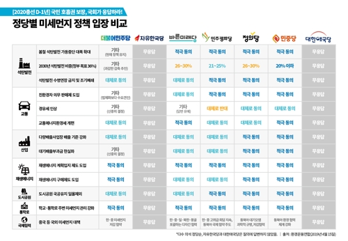 정당별 미세먼지 입장 비교