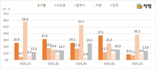 지역별, 분기별 청약경쟁률