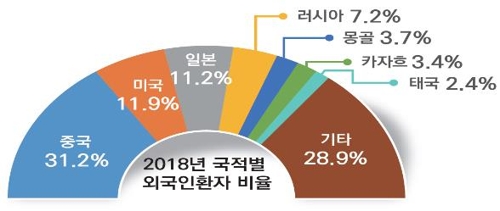2018년 주요 국적별 외국인환자 비율