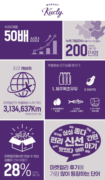 마켓컬리 성장