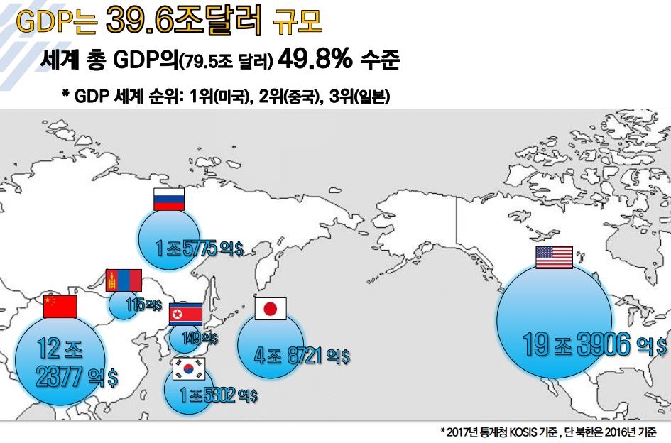 동아시아 철도공동체 권역의 GDP 규모