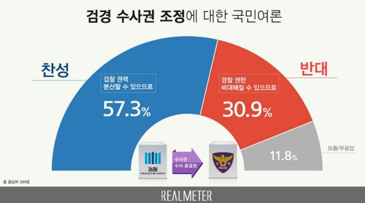 검경 수사권 조정…찬성 57.3% vs 반대 30.9%