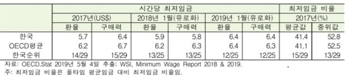 시간당 최저임금, 최저임금 비율