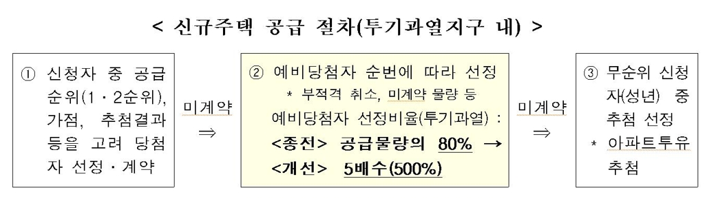 투기과열지구 1·2순위 청약 예비당첨자 '5배수'로 확대