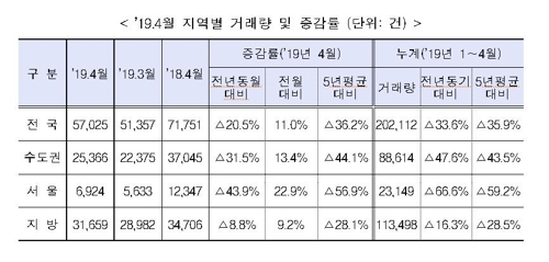 2019년 4월 지역별 주택매매 거래량 및 증감률(단위:건)