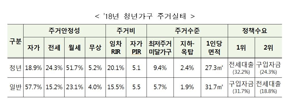2018년 청년가구 주거 실태
