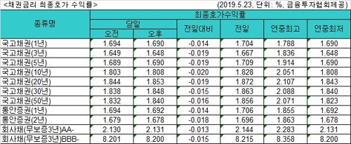 국고채 금리 일제히 하락…1년∼10년물 줄줄이 연저점 - 1