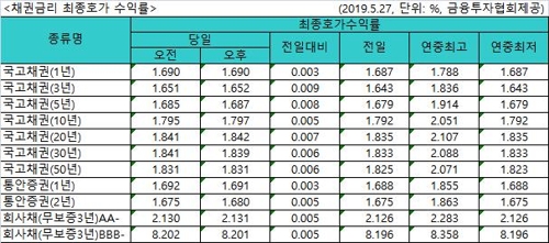 국고채 금리 일제히 상승…3년물 연 1.652% - 1