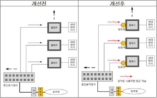 스마트홈 세대 간 방화벽 개념도