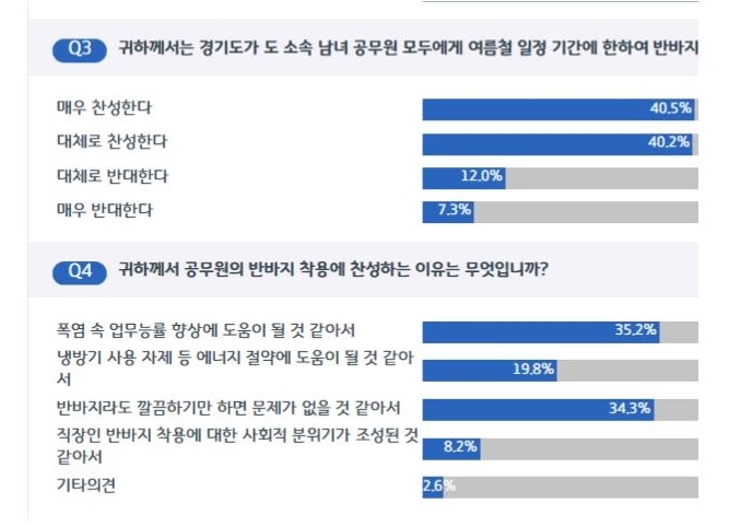 파격이냐 효율이냐…경기도청 여름철 반바지 착용 허용 - 1