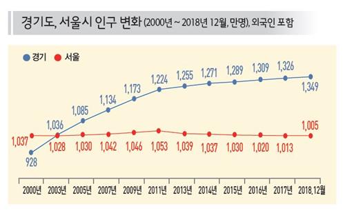 경기도-서울시 인구 변화