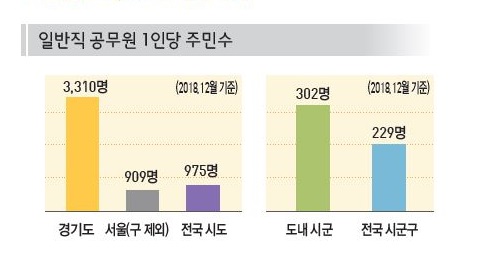 경기도 공무원 현황 비교