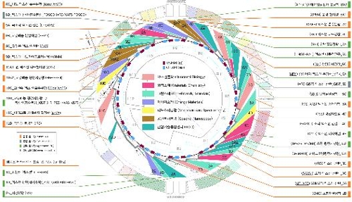 포항방사광가속기 빔 라인 배치도