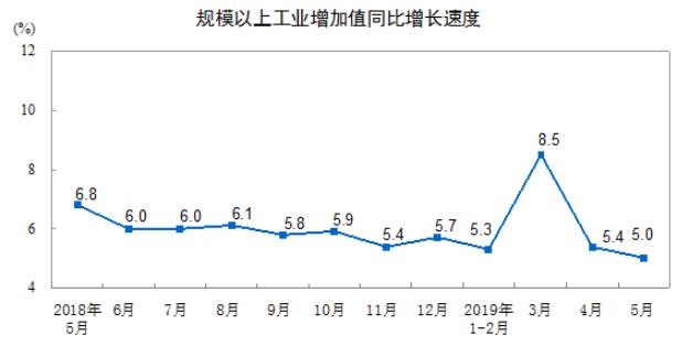중국 월간 산업생산 증가율 추이