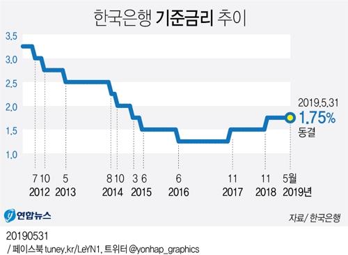[그래픽] 한국은행 기준금리 추이