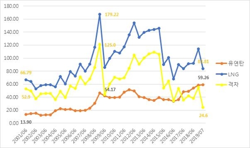 2001∼2019년 연료비단가 추이 (단위:원/kWh)