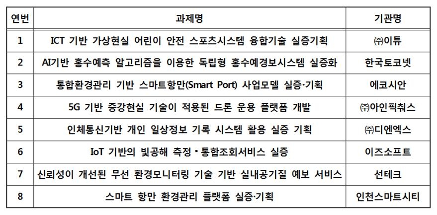 혁신성장동력 실증·기획사업 과제명