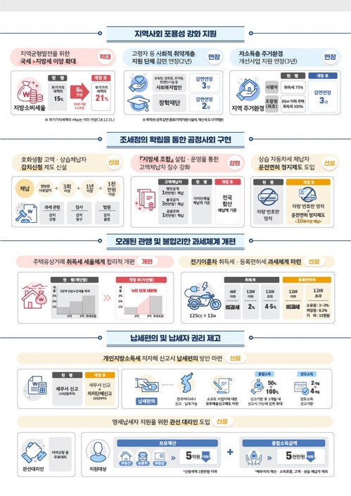 지방세 관련법률 개정안 내용
