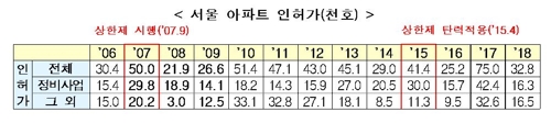 2006∼2018년 서울 아파트 인허가 추이