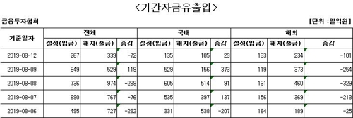국내 주식형 펀드 에 나흘 째 자금 순유입 - 1