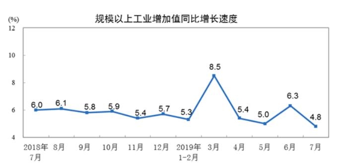 중국의 월별 산업생산 증가율 추이