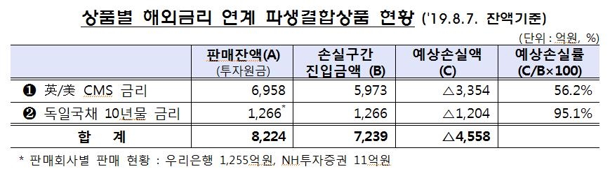 상품별 해외금리 연계 파생결합상품 현황