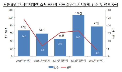 대기업 집단 소속 회사 기업결합 추이