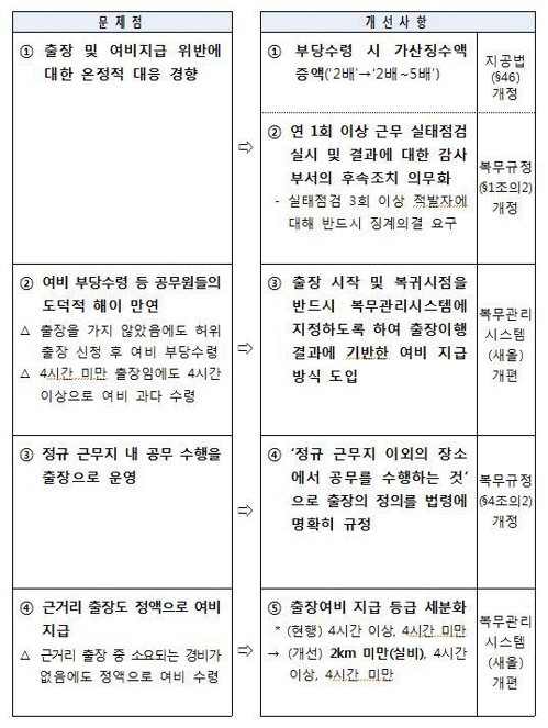 지방공무원 출장여비 관련 문제점 및 개선사항