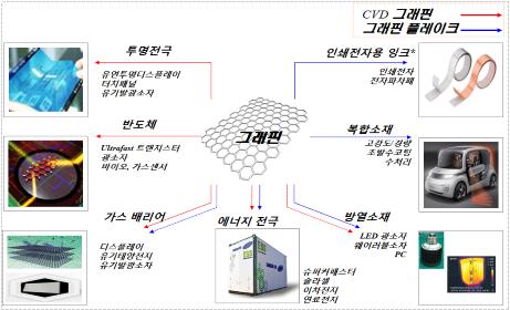 그래핀 제품군
