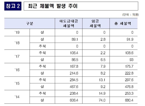 공공기관 발주 건설현장 명절 전 체불 상황