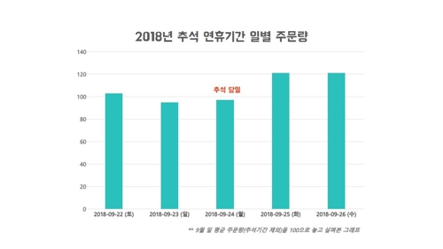 지난해 추석 연휴 일별 주문량