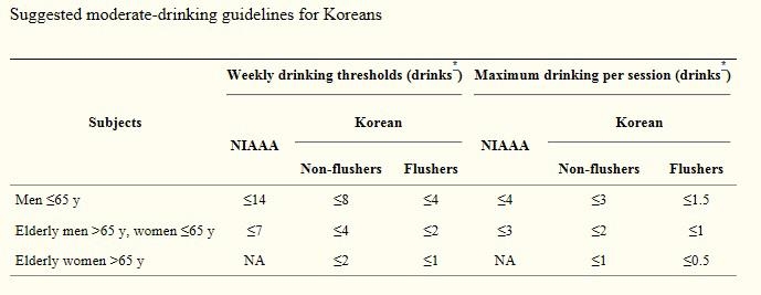 한국인 적정 음주 가이드라인