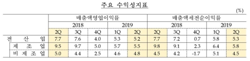 주요 수익성 지표