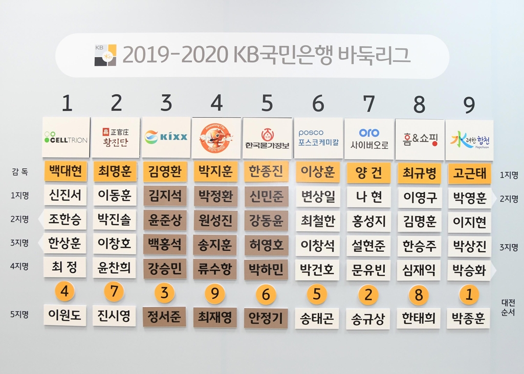 2019-2020 KB국민은행 바둑리그 선수 선발 결과