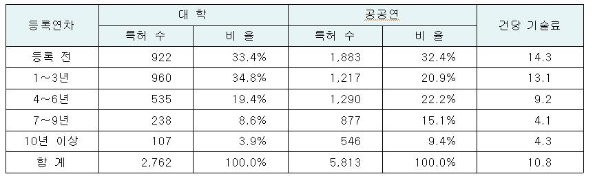 연차별 이전 특허 수 및 건당 기술료(단위: 건, 백만원)