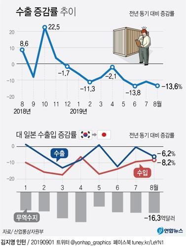 日수출규제 '자승자박'…한국보다 일본 수출에 더 타격 - 2