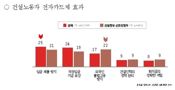 건설노동자 전자카드제 효과