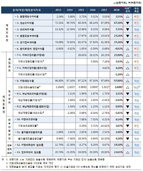 2018 회계연도 지방재정분석 지표별 결과