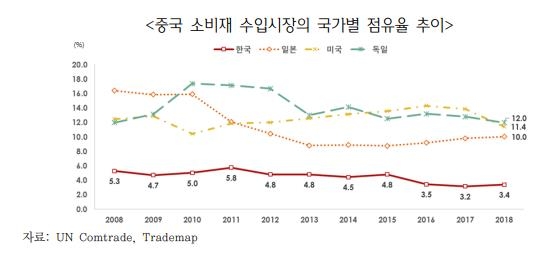 중국 소비재 수입시장의 국가별 점유율 추이