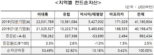 2019년 2분기 말 세계 지역별 펀드 순자산 현황