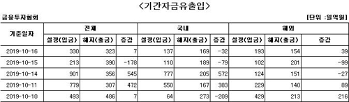 국내 주식형 펀드서 이틀째 자금 순유출 - 1