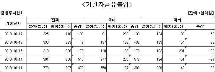 국내 주식형 펀드서 사흘째 자금 순유출 - 1