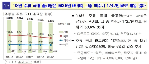 주류 종류별 국내 출고량 현황
