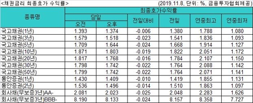 국고채 금리 일제히 하락…3년물 연 1.518% - 1