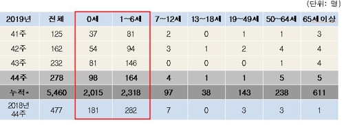 RSV 감염증 입원환자 신고현황