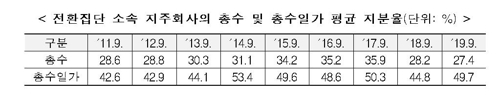 지주회사 체제 전환집단 소속 지주회사 총수·총수일가 평균 지분율