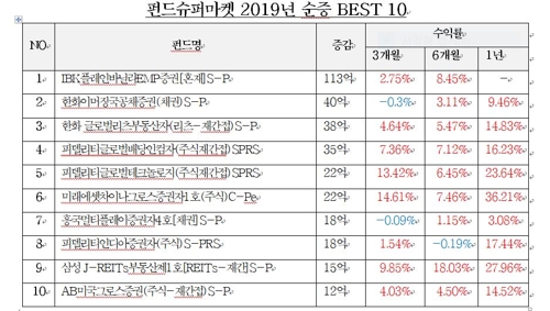 펀드슈퍼마켓, 자산 증가 상위 10개 연금펀드