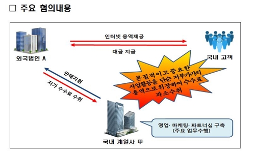 다국적 IT기업 역외탈세 사례
