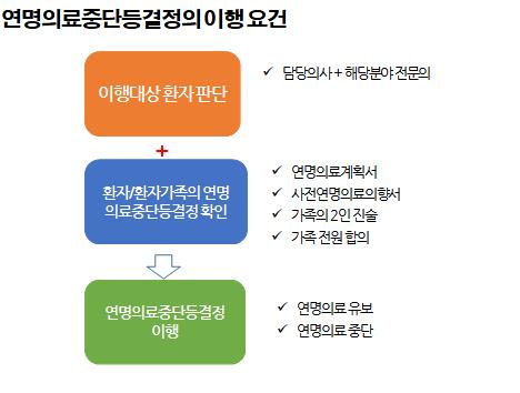 연명의료 중단·유보 결정 이행요건