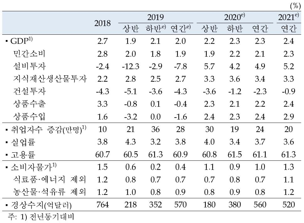 한국은행 11월 경제전망 주요 수치